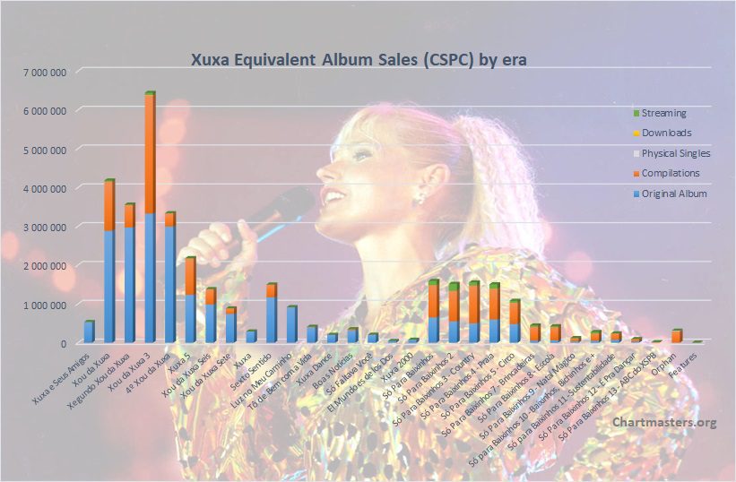CSPC Xuxa albums and songs sales