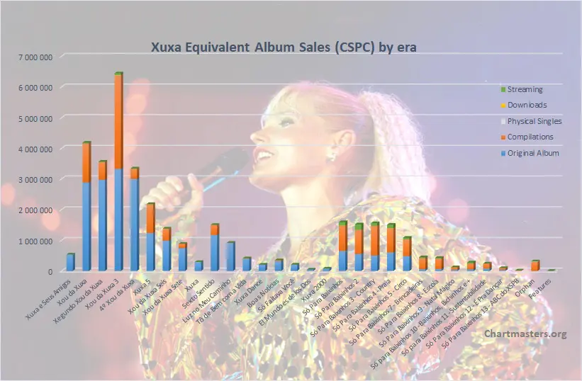 CSPC Xuxa albums and songs sales