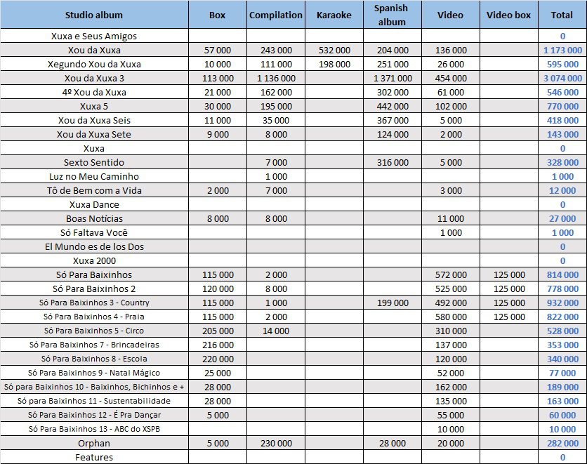 CSPC Xuxa compilation album sales distribution