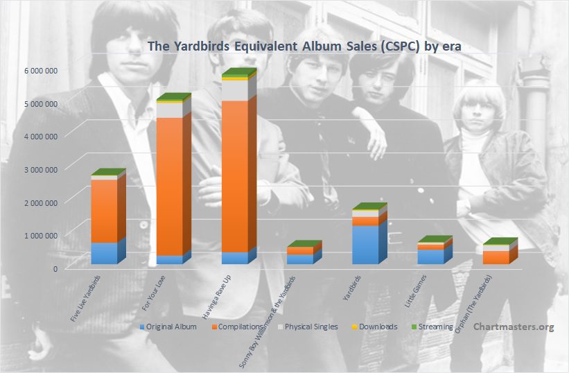 CSPC Yardbirds albums and songs sales