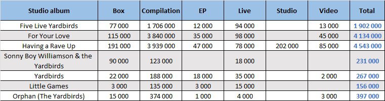 CSPC Yardbirds compilation sales distribution