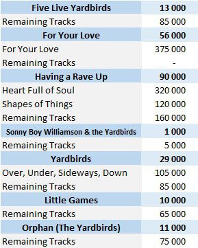 CSPC Yardbirds digital singles sales