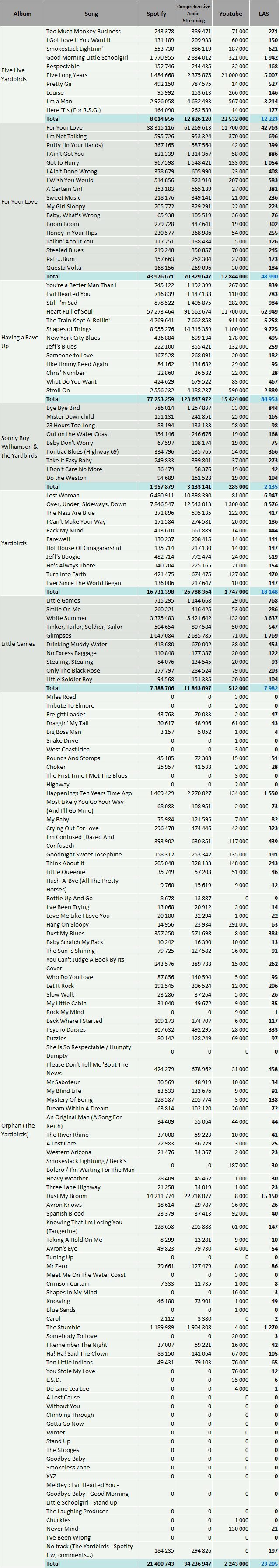 CSPC Yardbirds discography streaming statistics spotify youtube
