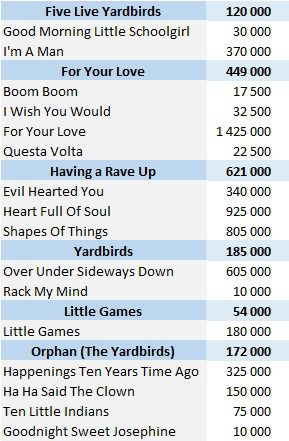 CSPC Yardbirds physical singles sales