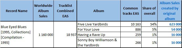 CSPC Yardbirds top selling compilation
