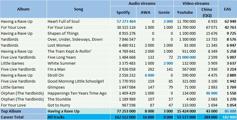 CSPC Yardbirds top streaming hits