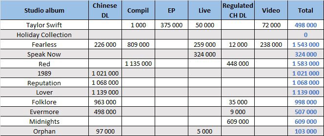 CSPC 202211 Taylor Swift compilation sales distribution