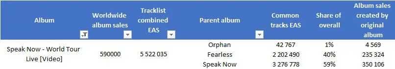 These are the best selling albums for the first half of the 2020s decade.  What is everyone expecting and hoping for in the second half? :  r/TaylorSwift