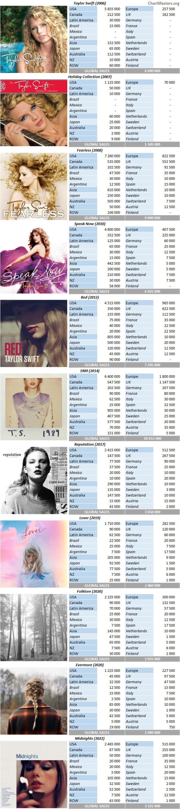 Taylor Swift albums and songs sales ChartMasters