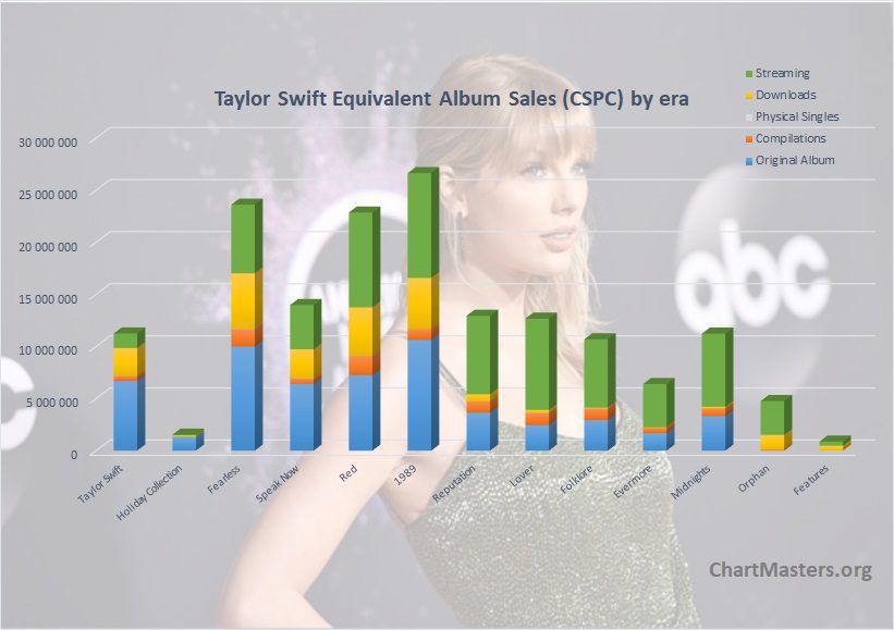CSPC Taylor Swift albums and songs sales