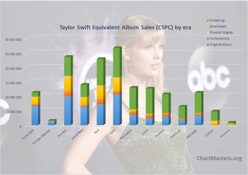 beatles album sales by year