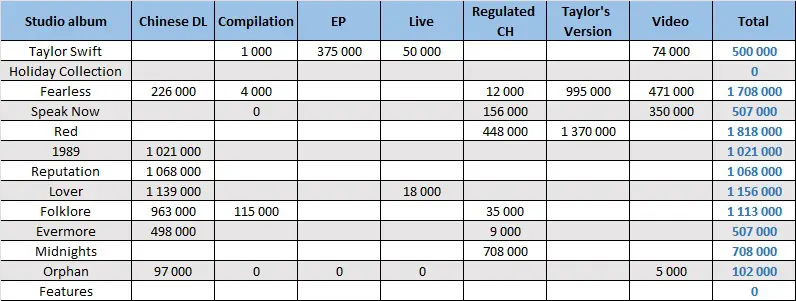 Taylor Swift albums and songs sales - ChartMasters