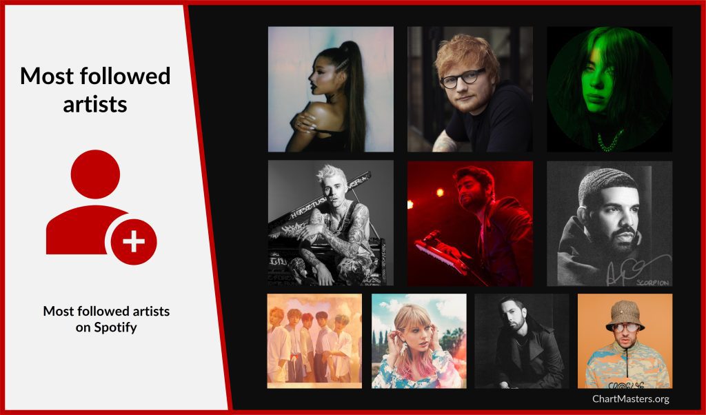 Most followed artists on Spotify