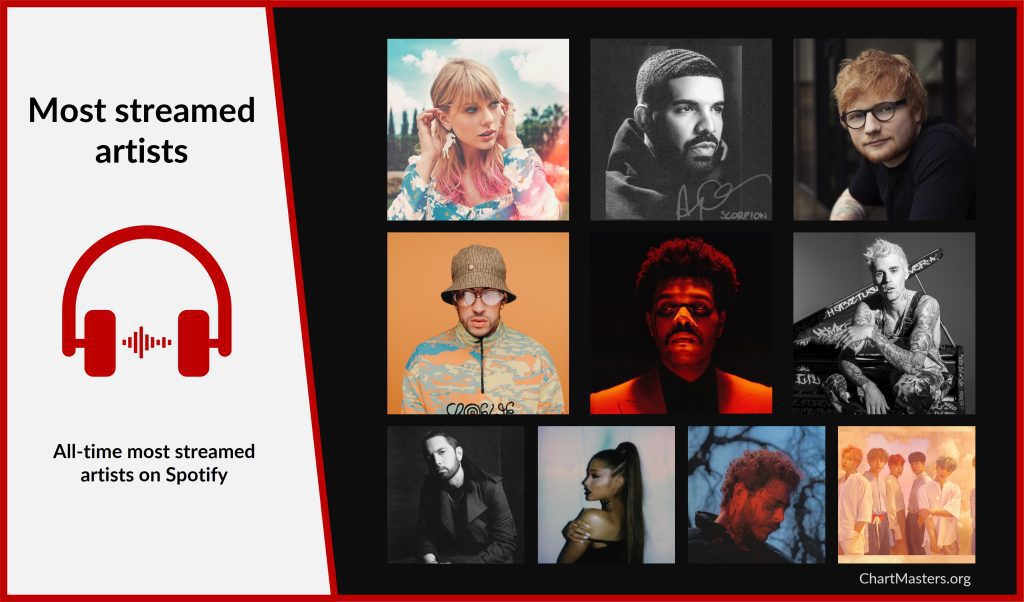 Most streamed artists on Spotify