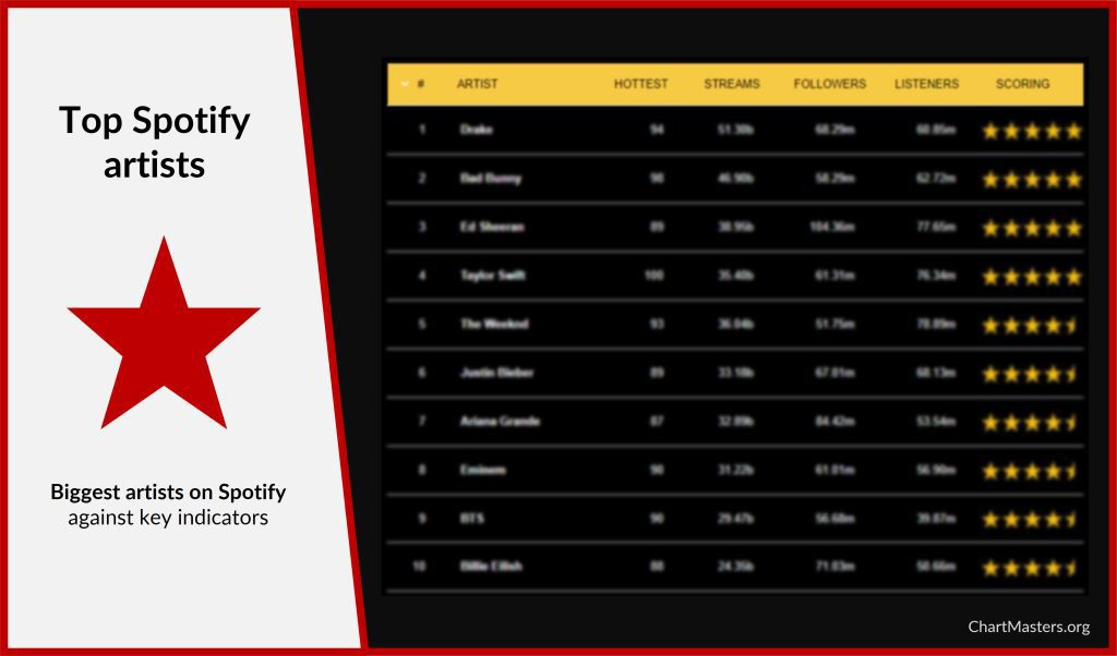 Top Spotify artists