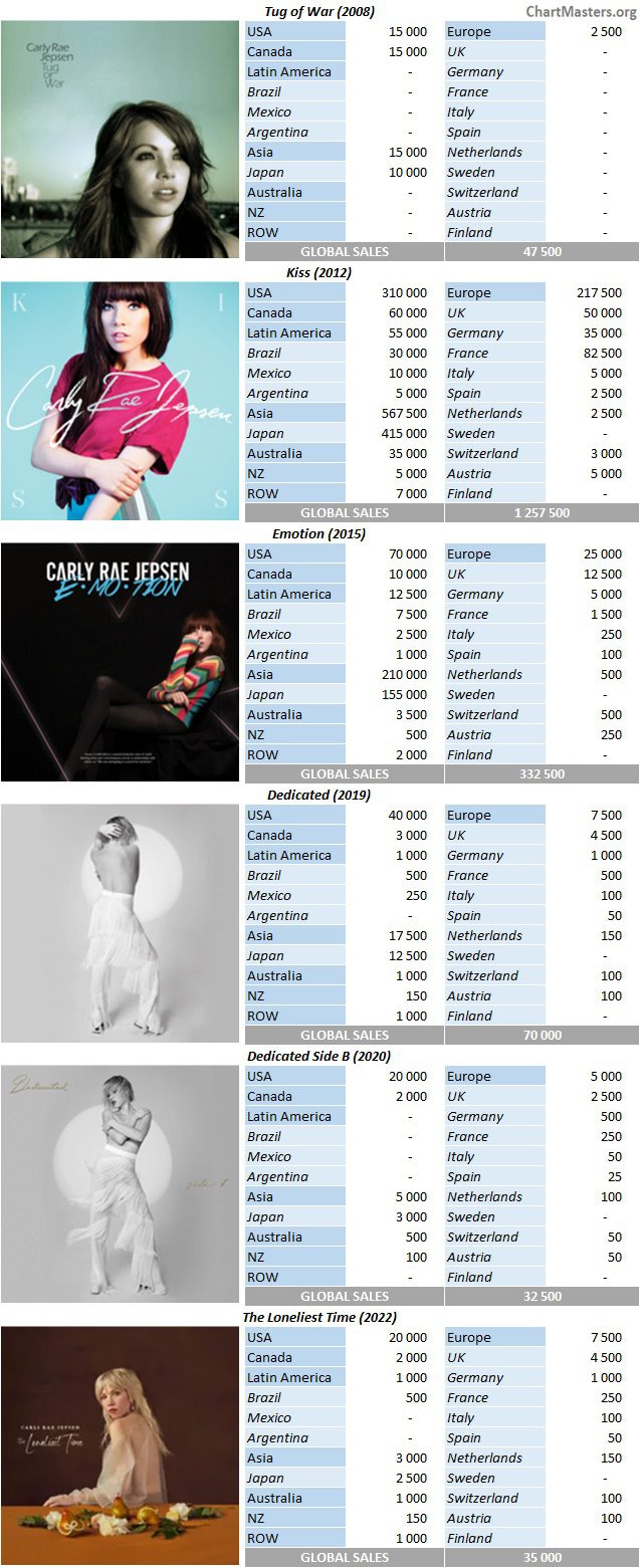 CSPC Carly Rae Jepsen album sales breakdowns