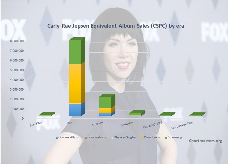 Carly Rae Jepsen albums and songs sales