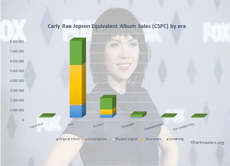 CSPC Carly Rae Jepsen albums and songs sales