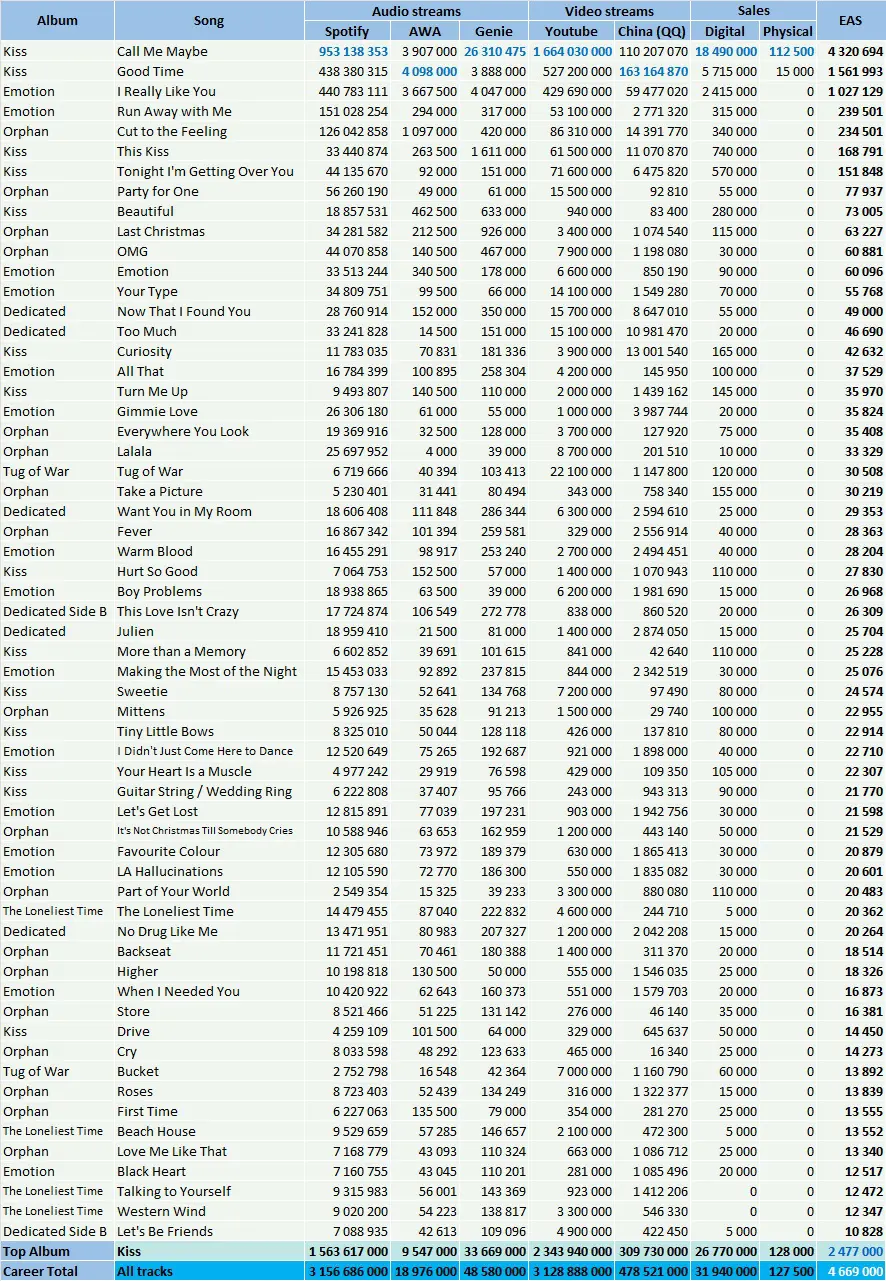 CSPC Carly Rae Jepsen songs streams and sales breakdowns