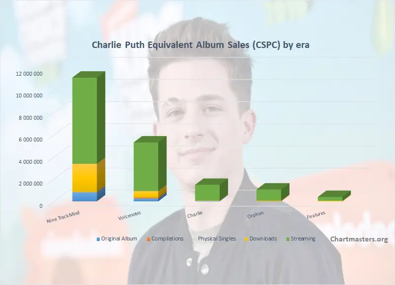 Charlie Puth albums and songs sales