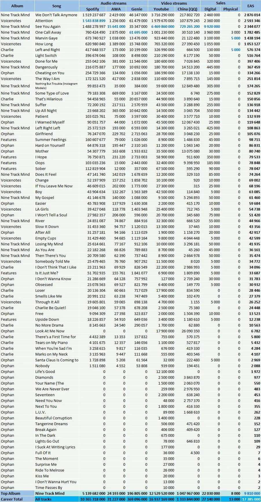 CSPC Charlie Puth top streaming and sales songs