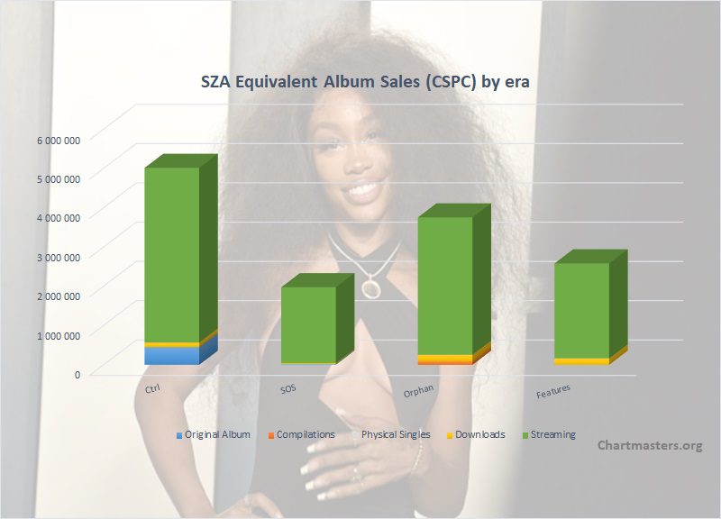 SZA albums and songs sales