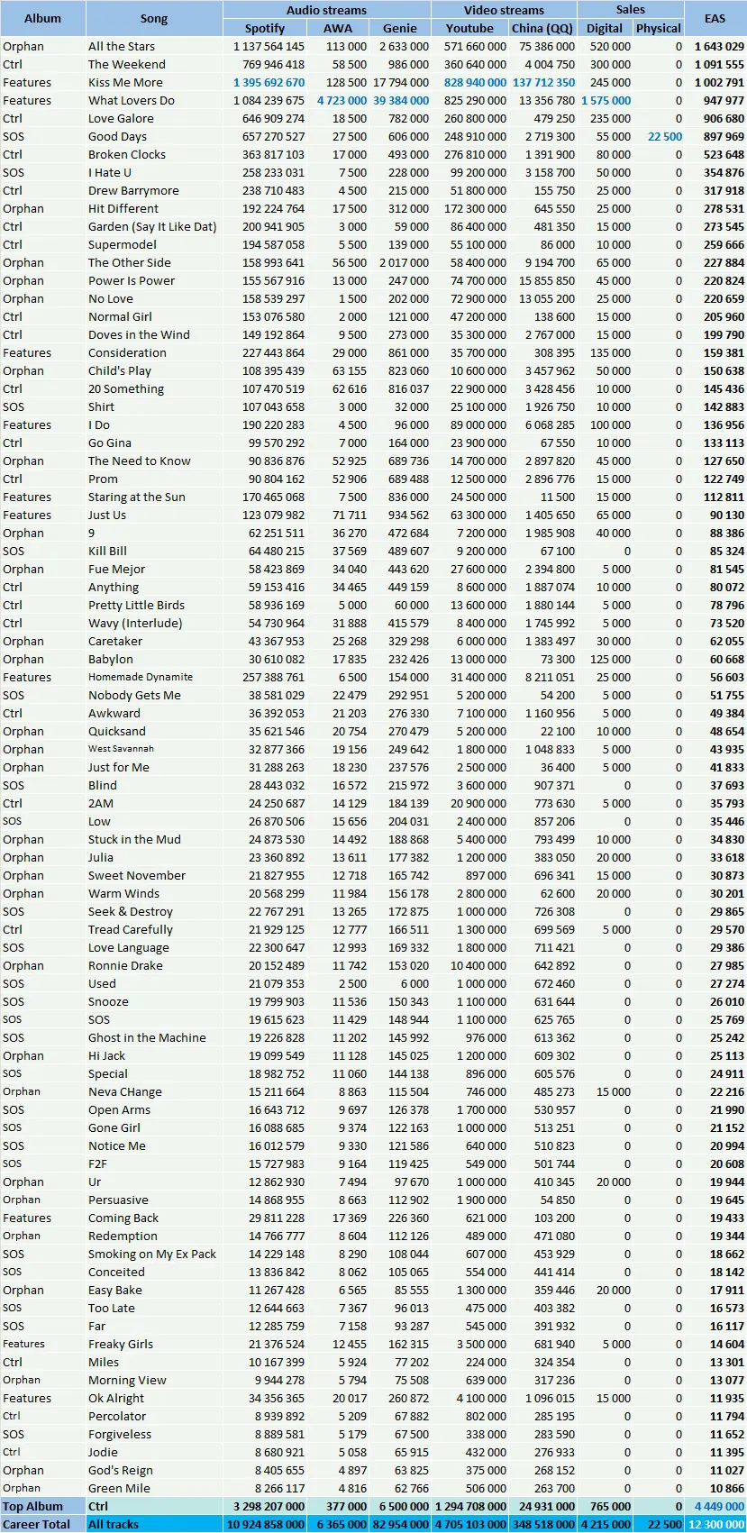 CSPC SZA songs streams and sales breakdowns