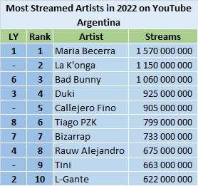 Most played discount artist on youtube