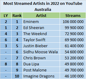 YouTube Most Streamed Artists of 2022 ChartMasters