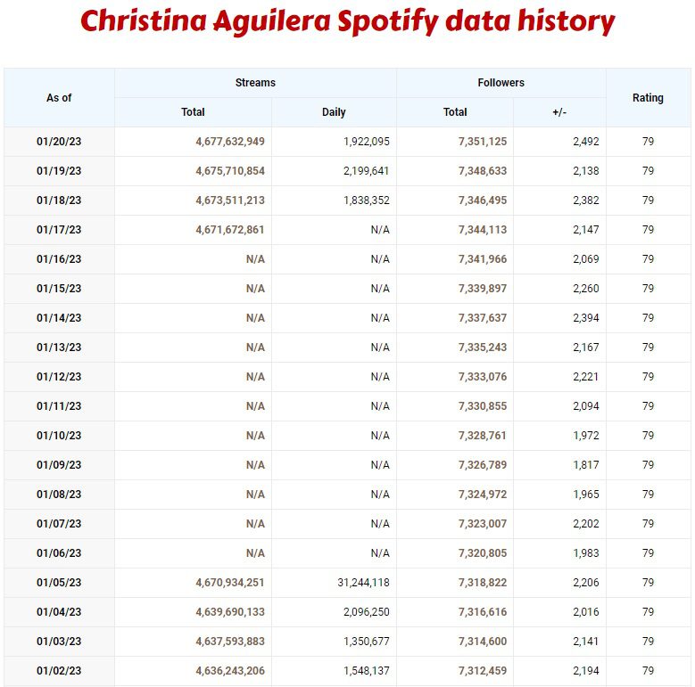 Christina Aguilera recent streaming history