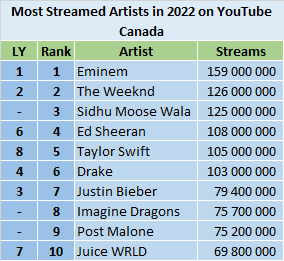 Highest streamed youtube video sale