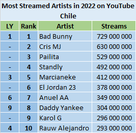 YouTube Most Streamed Artists of 2022 ChartMasters