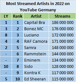 YouTube Most Streamed Artists of 2022 ChartMasters