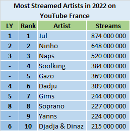 YouTube Most Streamed Artists of 2022 ChartMasters