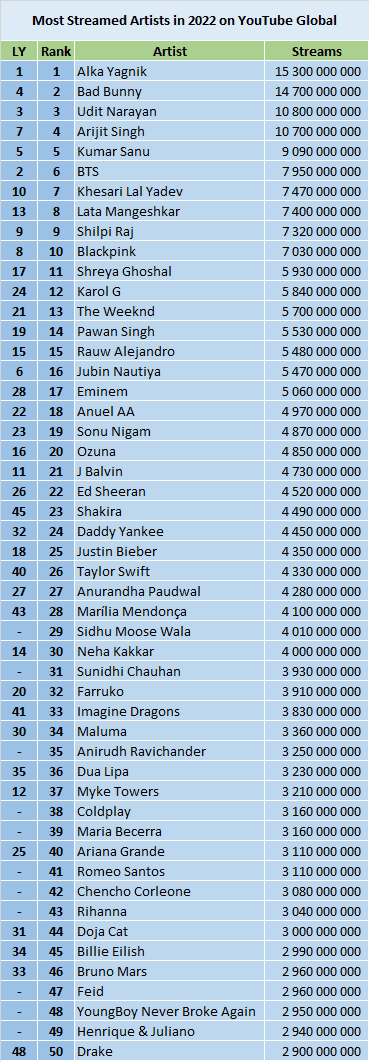 YouTube Most Streamed Artists of 2022 ChartMasters