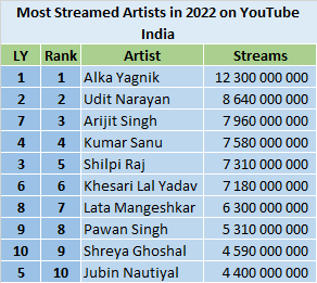 Most viewed artist discount youtube