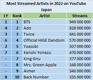 Most viewed best sale musicians on youtube