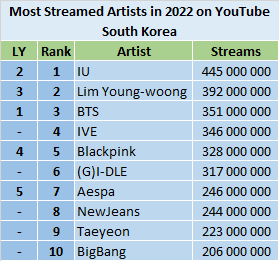 YouTube Most Streamed Artists of 2022 ChartMasters