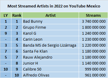 Youtube most discount viewed artist 2021