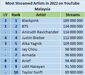 YouTube Most Streamed Artists of 2022 ChartMasters