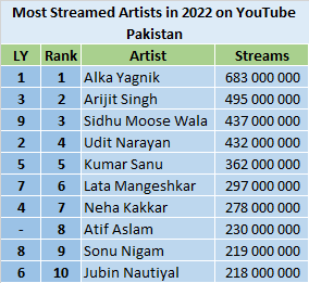 YouTube Most Streamed Artists of 2022 ChartMasters