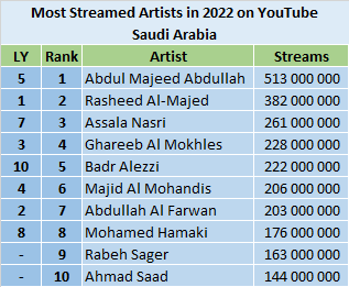 Most viewed youtube online artist 2021