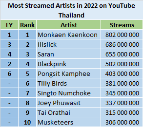 YouTube Most Streamed Artists of 2022 ChartMasters