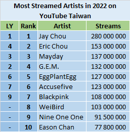 Top 10 most viewed youtube music artists of all on sale time