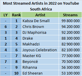 Most viewed best sale youtube artist 2021