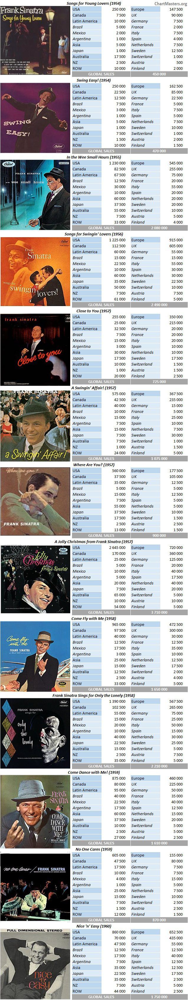 CSPC Frank Sinatra Capitol album sales breakdowns