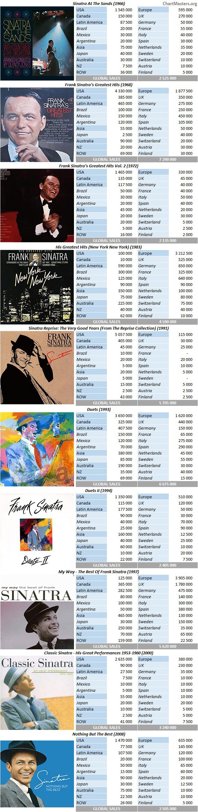 CSPC Frank Sinatra top selling compilations