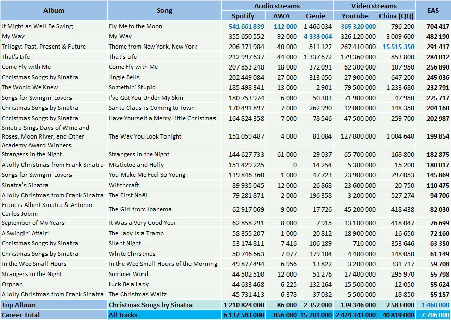 CSPC Frank Sinatra top streaming tracks
