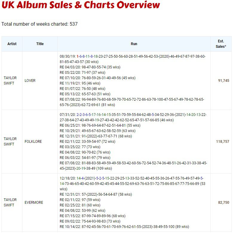 Taylor Swift albums and songs sales - ChartMasters
