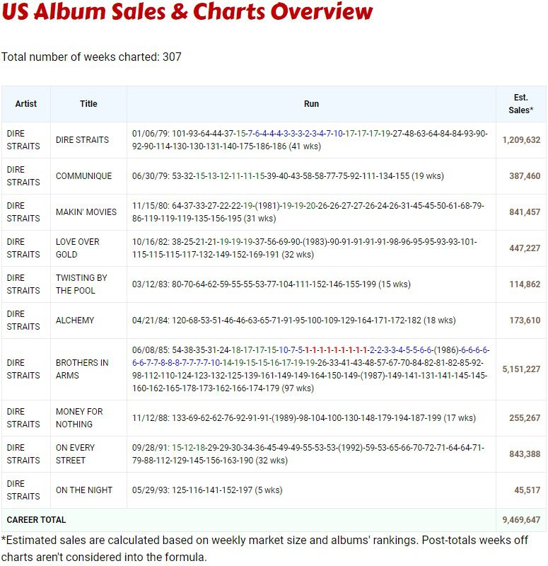 Dire Straits US chart runs and sales